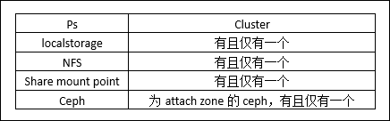 图9-2 集群与主存储关系图 png